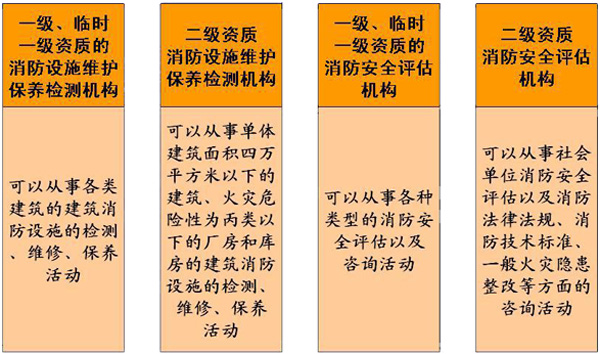 社会消防技术服务管理规定公安部第129号令的解读