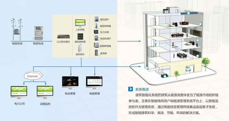 智能建筑信息化系统
