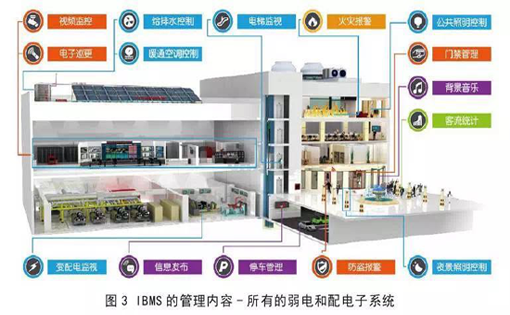 如何区分弱电工程、系统集成和智能建筑