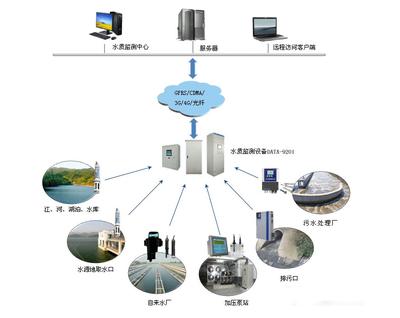 水处理监测系统
